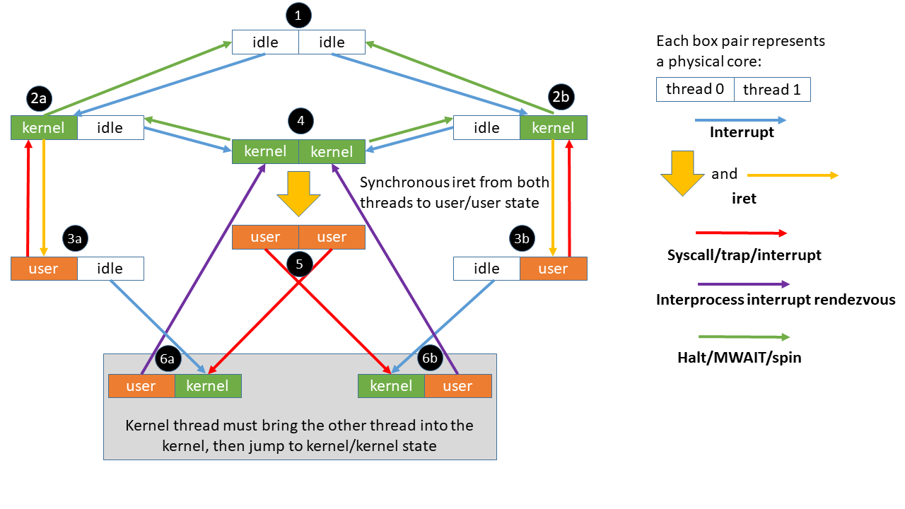 core thread sched state diagram